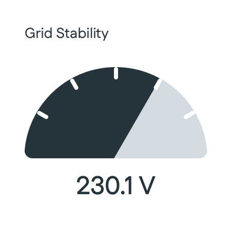 Gauge showing grid stability at 230.1 volts with the dial mostly in the dark shaded area.