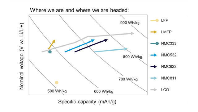 Chart showing nominal voltage versus specific capacity for different battery chemistries, with energy density contours from 500 to 900 Wh/kg.