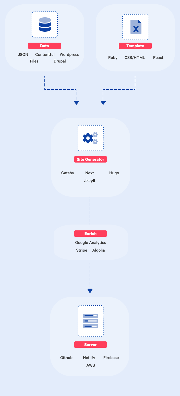 Diagram of static web pages process.