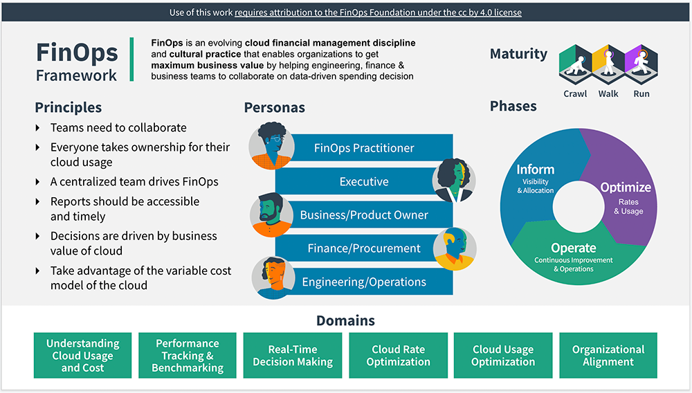 What is FinOps?